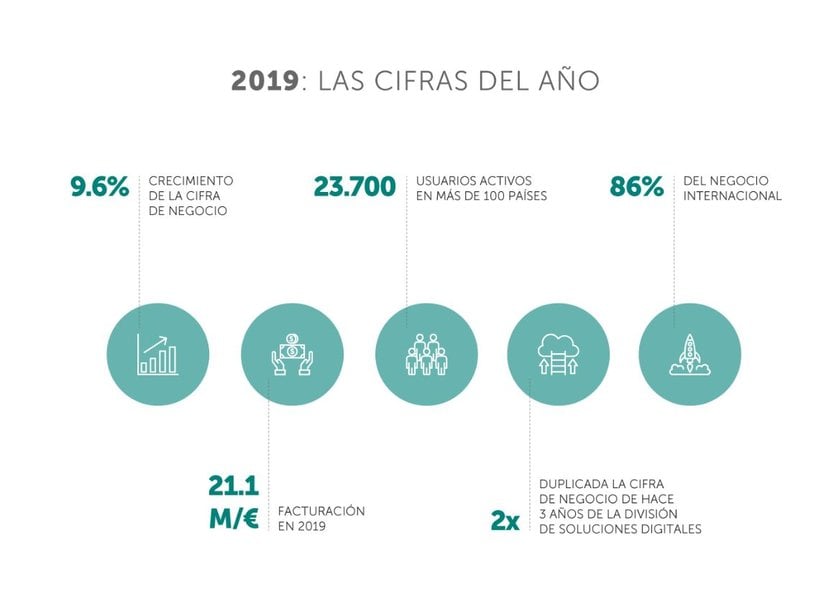 Lantek aumenta su cifra de negocio un 9,6% y alcanza los 21,1 millones de euros